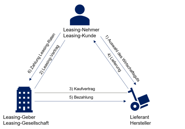 Leasing-Dreieck, Leasing-Nehmer, Leasing-Geber, Hersteller, Händler